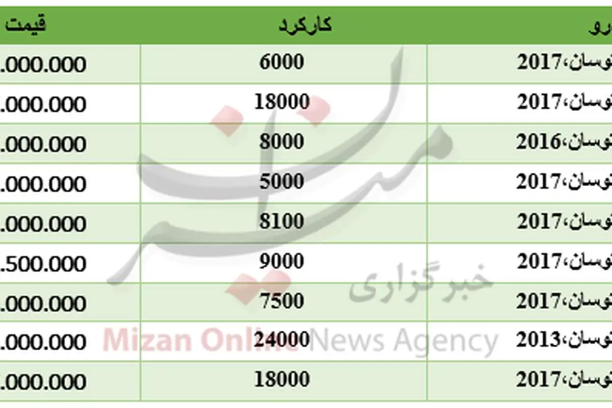 برای خرید هیوندای توسان چقدر باید هزینه کرد؟