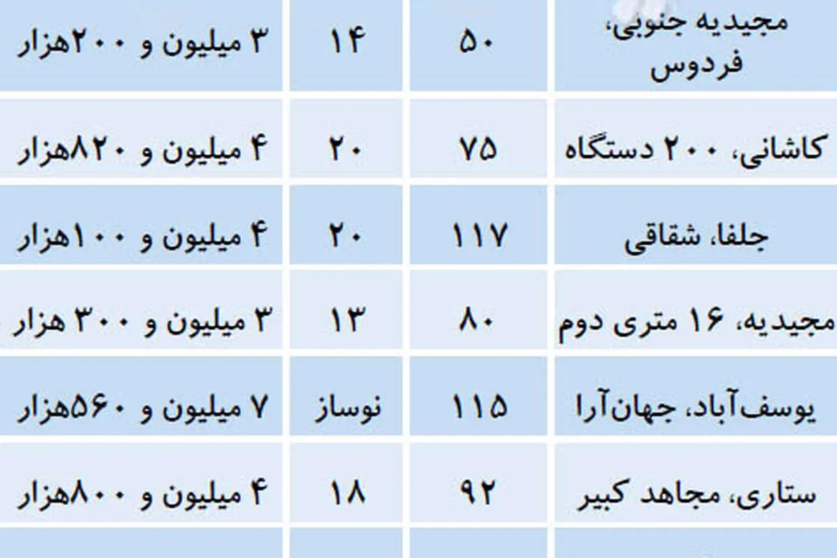 فهرست آپارتمانهای زیر قیمت در تهران