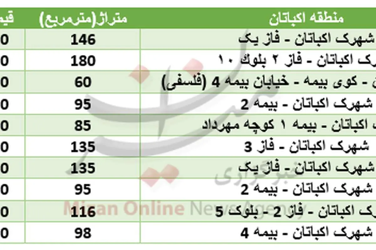 هزینه خرید آپارتمان در شهرک اکباتان