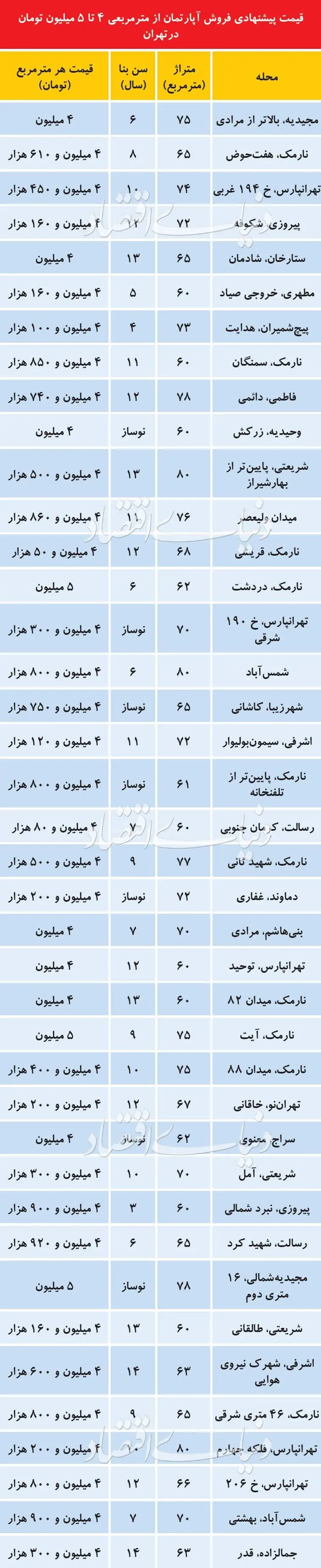 آپارتمان‌های مناسب بودجه خانه‌اولی‌ها
