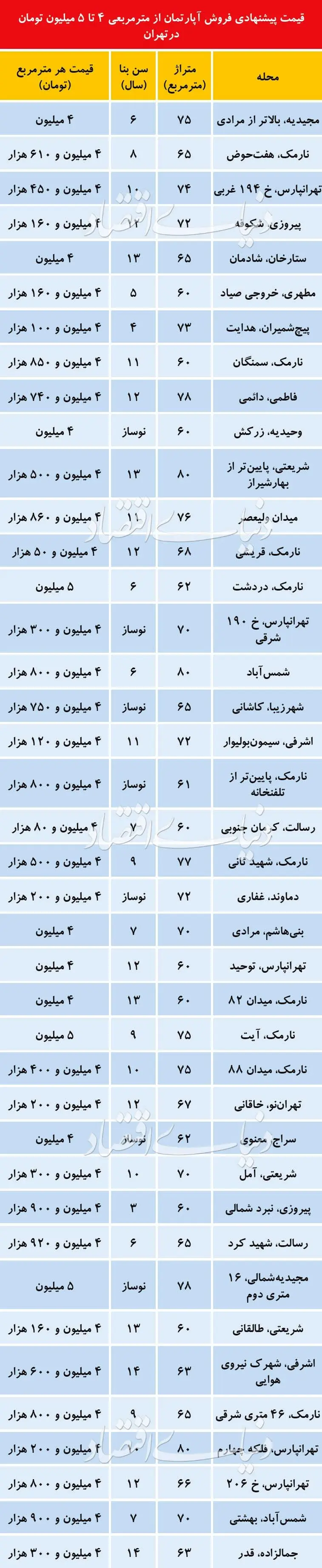 آپارتمان‌های مناسب بودجه خانه‌اولی‌ها