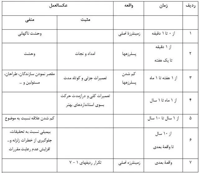 درد بزرگ "فراموشی" بعد از هر زمین‌لرزه