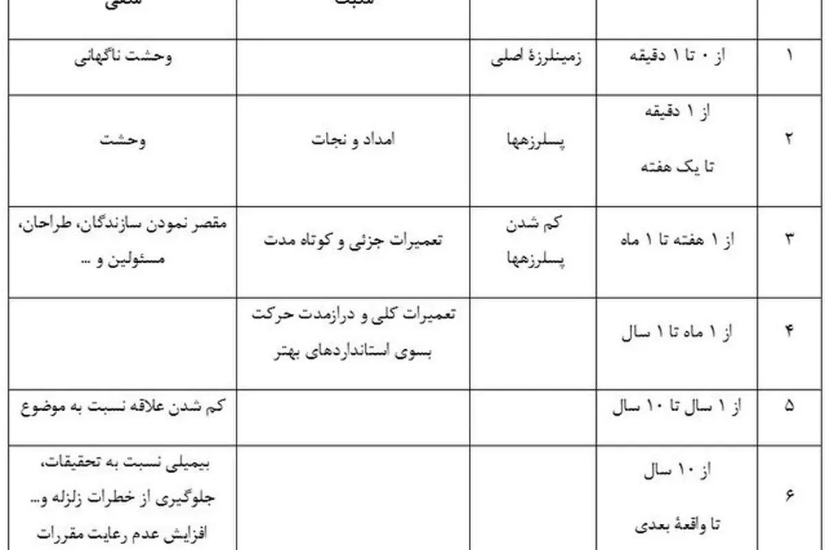 درد بزرگ "فراموشی" بعد از هر زمینلرزه