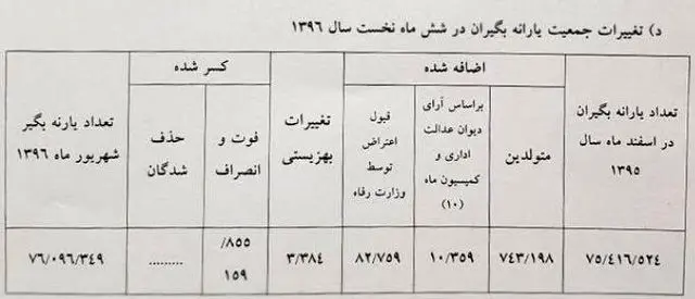 آمار عجیب یارانه‌بگیران؛ کسی حذف نشد