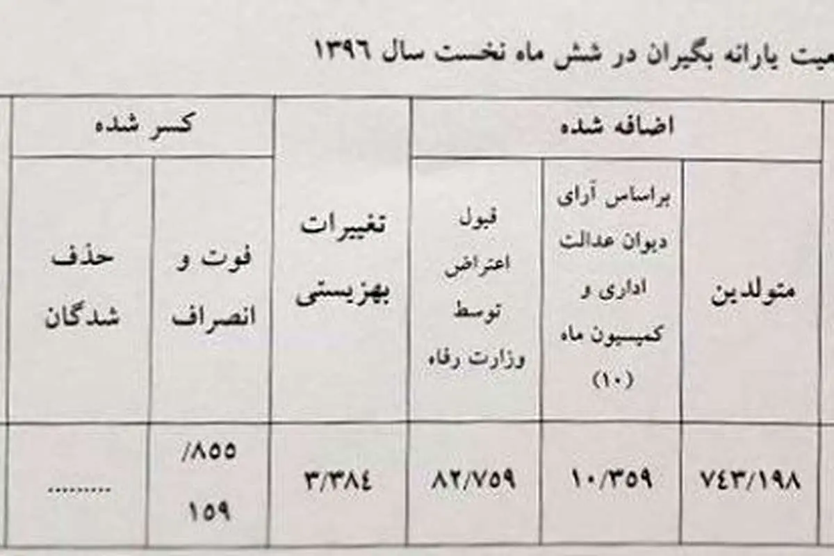 آمار عجیب یارانهبگیران؛ کسی حذف نشد