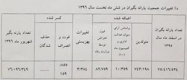 آمار عجیب یارانه‌بگیران؛ کسی حذف نشد