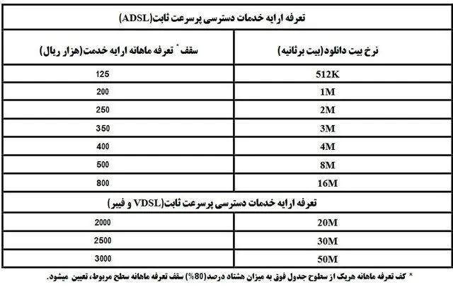 جزئیات تعرفه‌های جدید اینترنت
