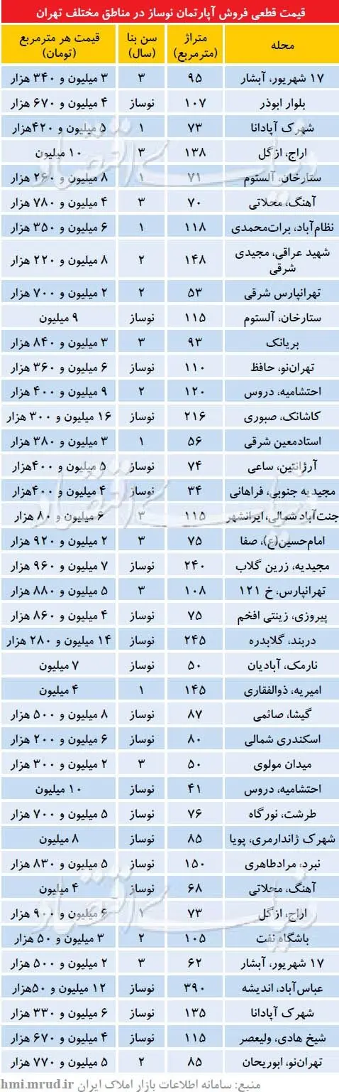 تازه ترین قیمت آپارتمان نوساز در مناطق مختلف تهران