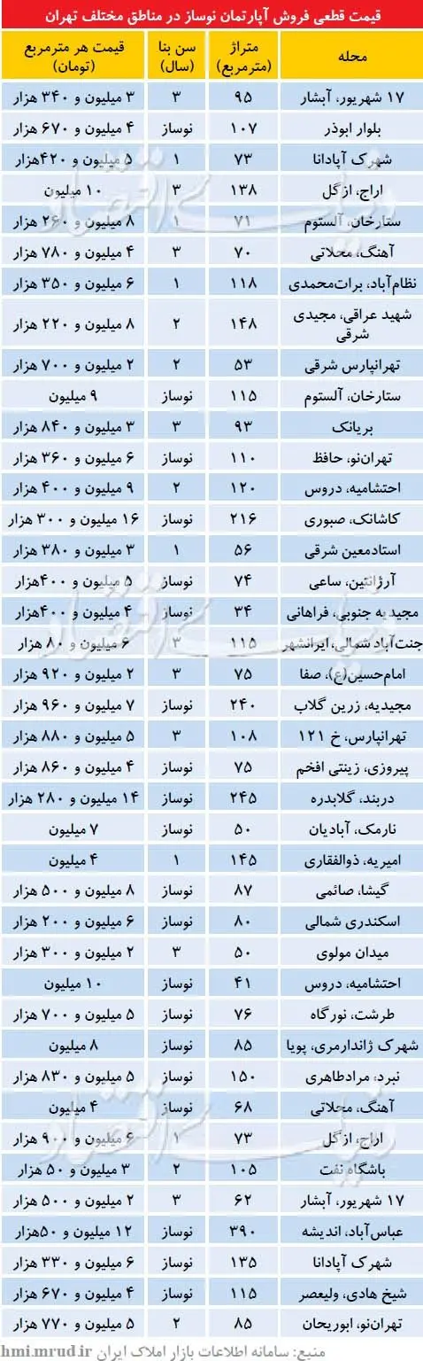 تازه ترین قیمت آپارتمان نوساز در مناطق مختلف تهران