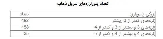 وضعیت پس‌لرزه‌های کرمانشاه بعد از 9 روز