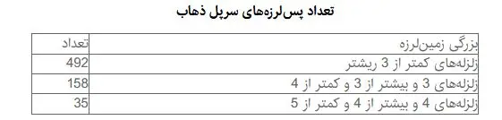 وضعیت پس‌لرزه‌های کرمانشاه بعد از 9 روز