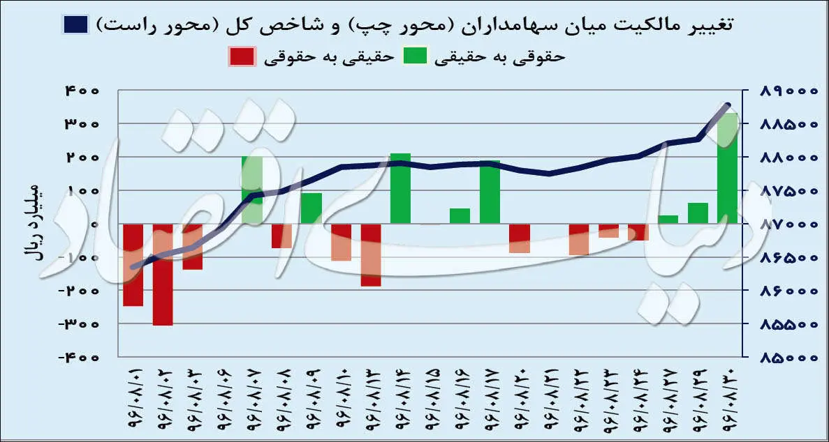 آبان طلا‌یی بازارها