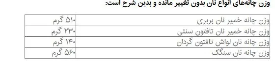 قیمت جدید انواع نان اعلام شد