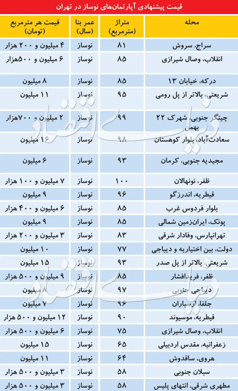 بازار آپارتمان‌های نوساز پایتخت