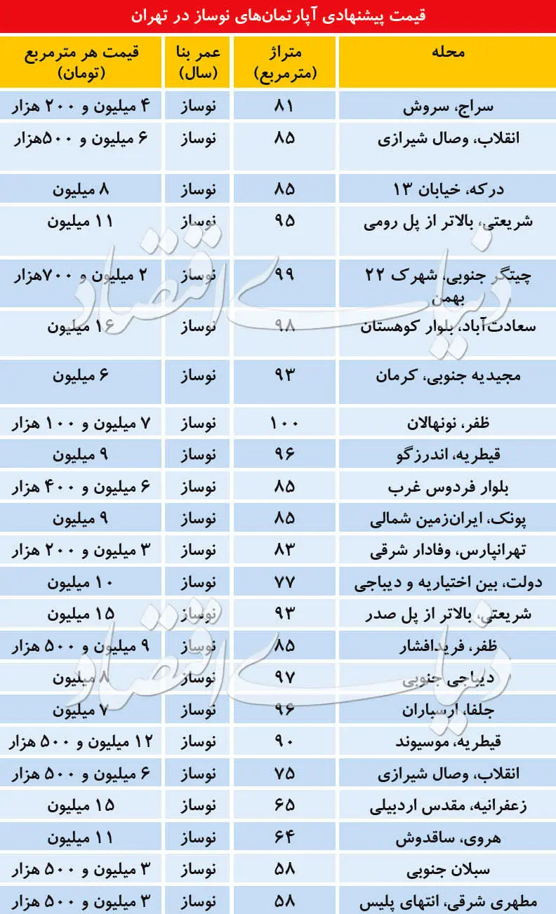 بازار آپارتمان‌های نوساز پایتخت