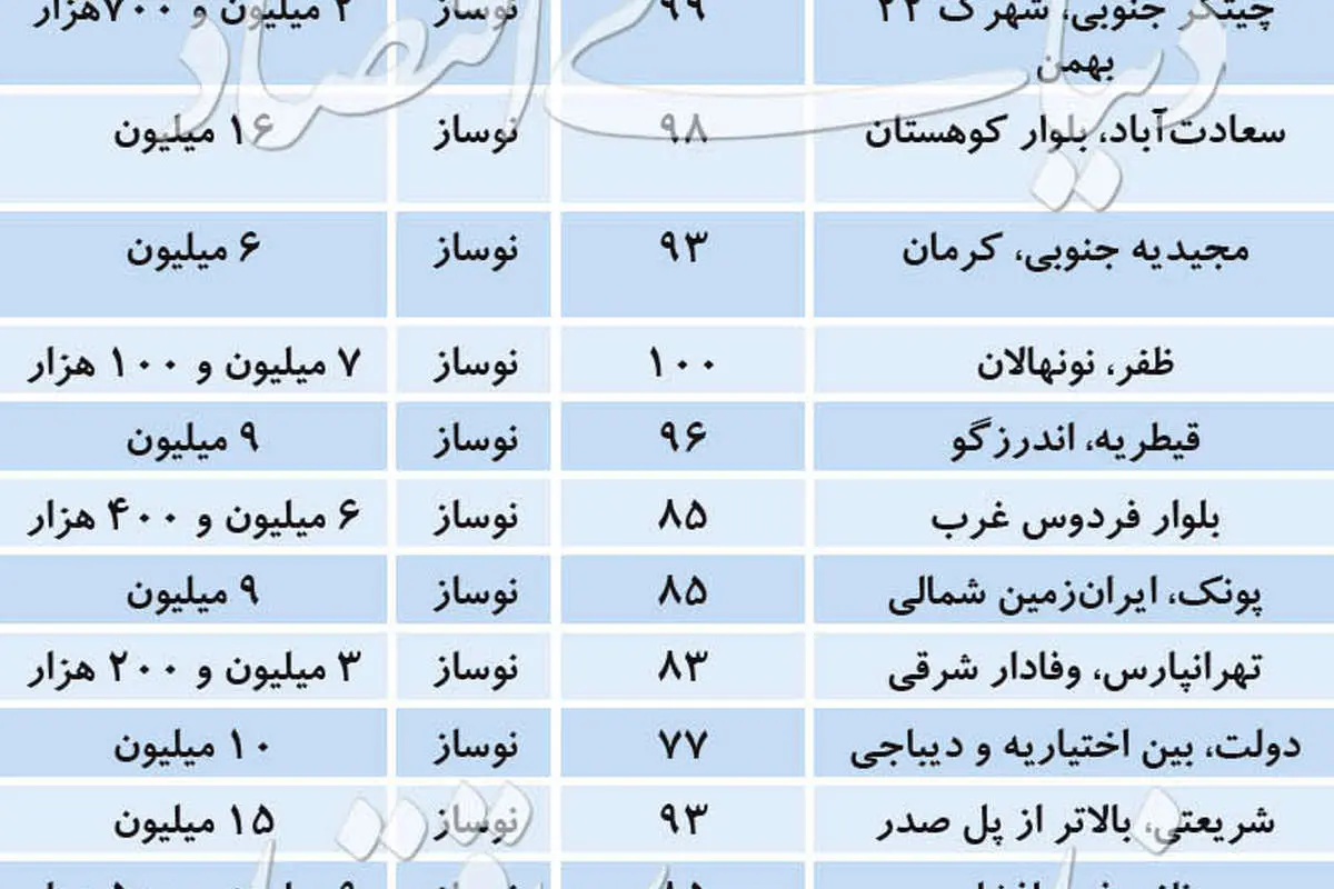 بازار آپارتمان‌های نوساز پایتخت