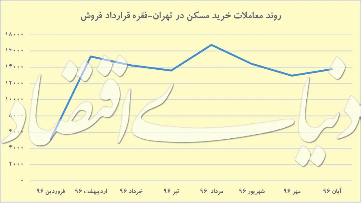 احیای پاییزی معاملات مسکن