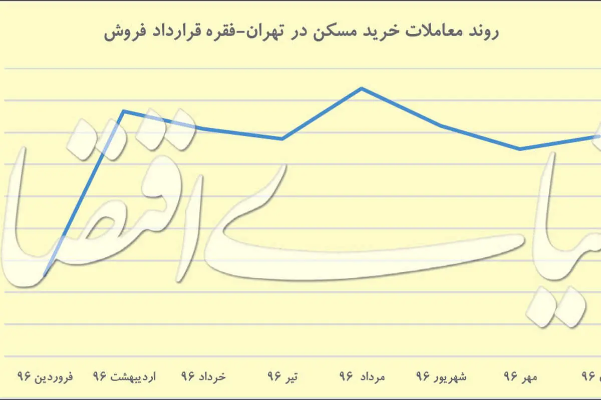 احیای پاییزی معاملات مسکن