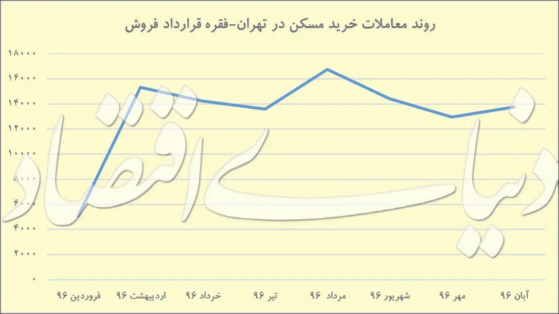 احیای پاییزی معاملات مسکن