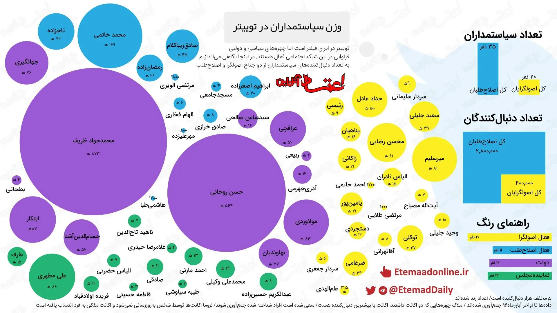 اینفوگرافیک؛ وزن سیاستمداران ایرانی در توییتر