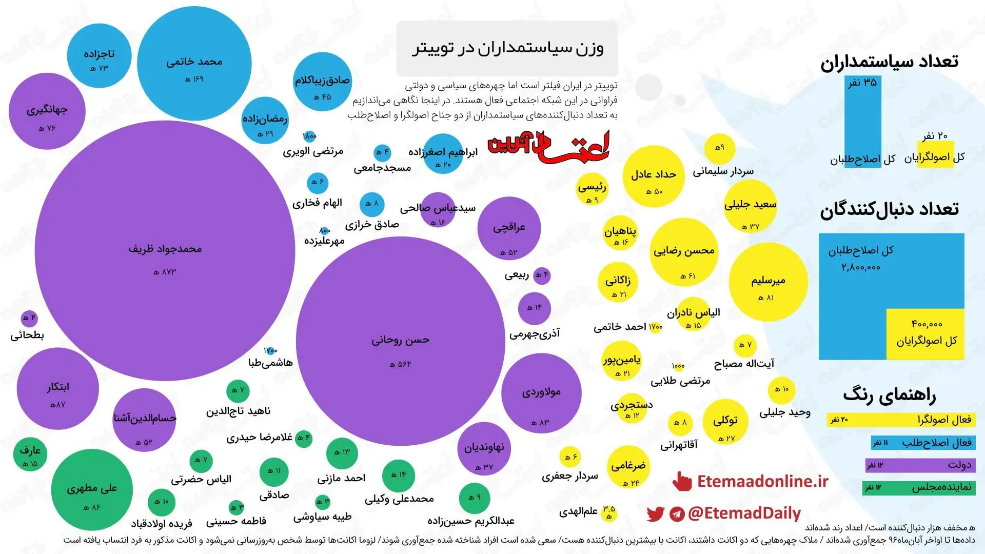 اینفوگرافیک؛ وزن سیاستمداران ایرانی در توییتر