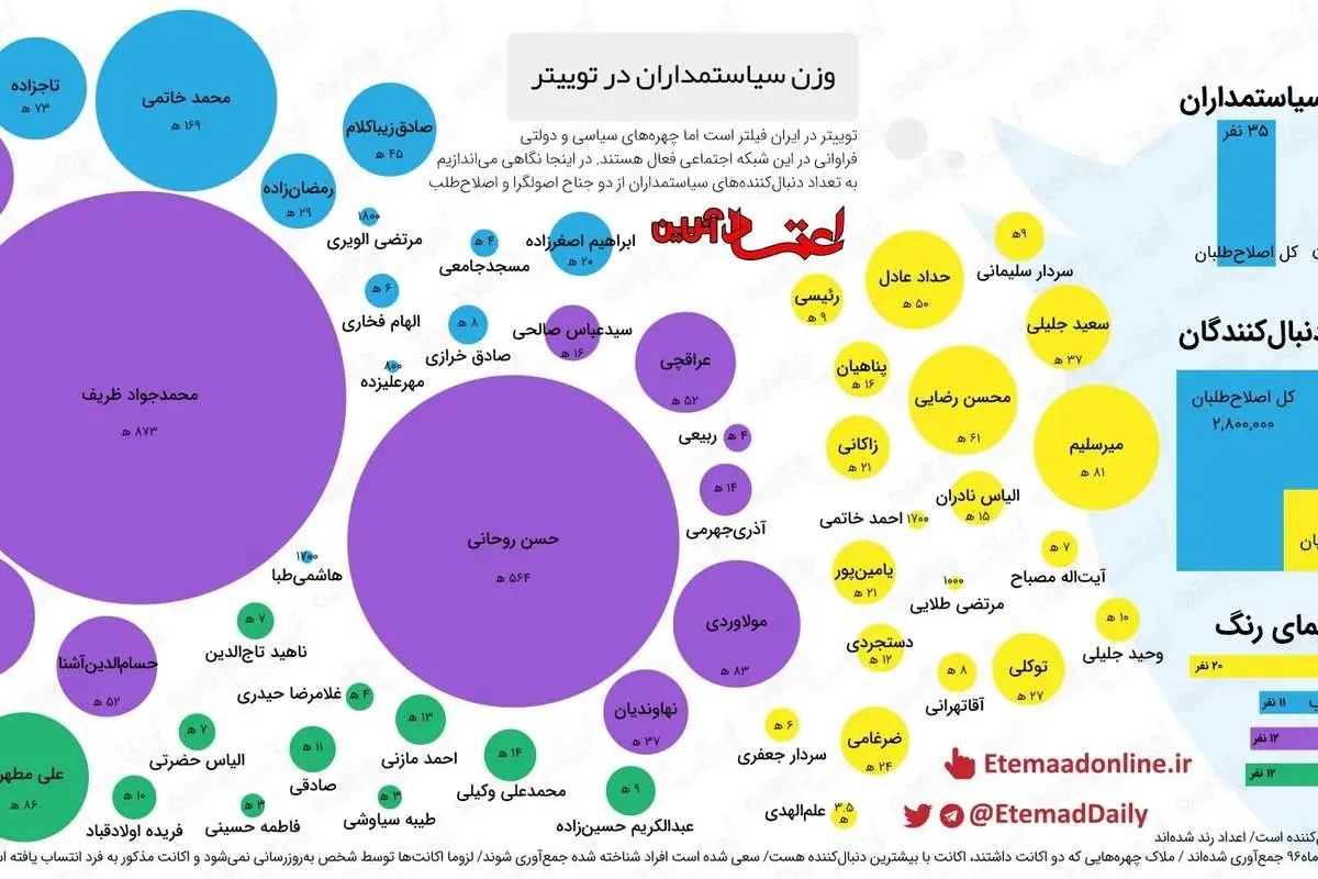 اینفوگرافیک؛ وزن سیاستمداران ایرانی در توییتر