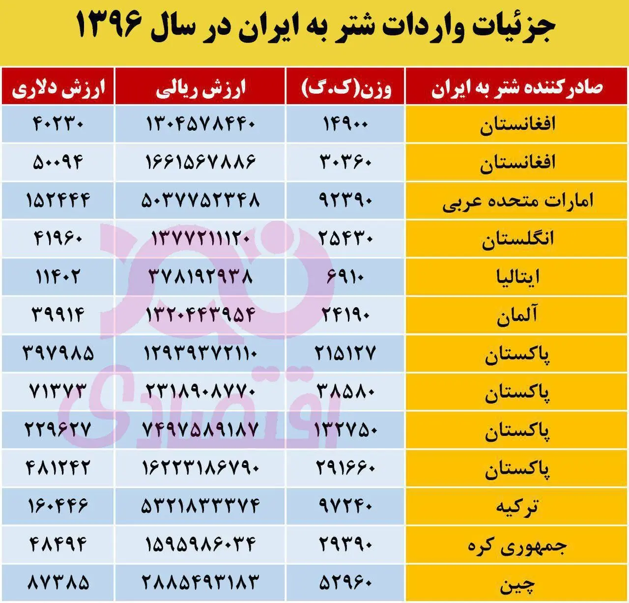 واردات شتر از ایتالیا و آلمان به ایران!