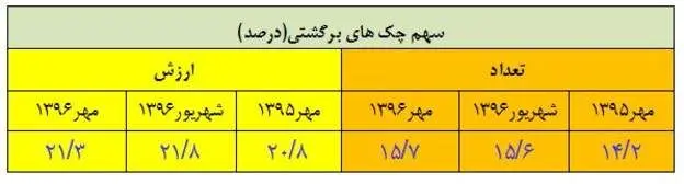 بیش از یک و نیم میلیون چک در مهرماه برگشت خورد