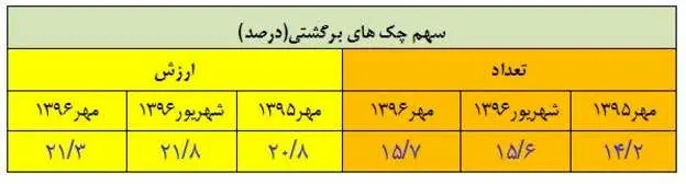 بیش از یک و نیم میلیون چک در مهرماه برگشت خورد