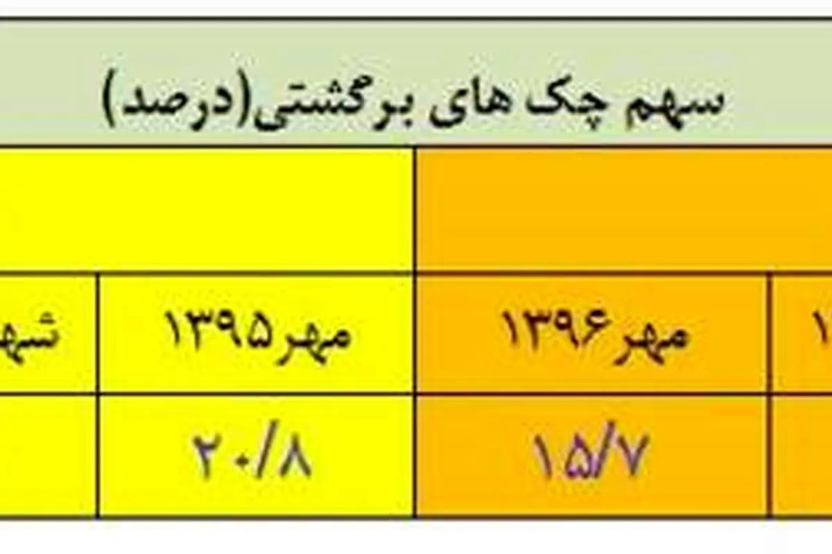 بیش از یک و نیم میلیون چک در مهرماه برگشت خورد