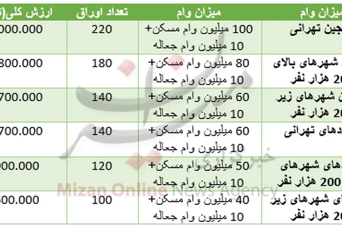 وام ۱۱۰میلیونی مسکن چقدر آب می خورد؟