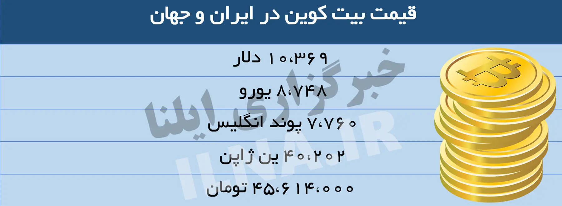 قیمت بیت‌کوین در ایران 45 میلیون تومان!