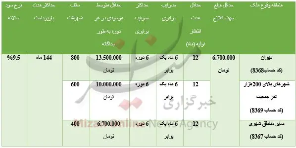 چگونه وام ۸۰ میلیونی مسکن دریافت کنیم؟