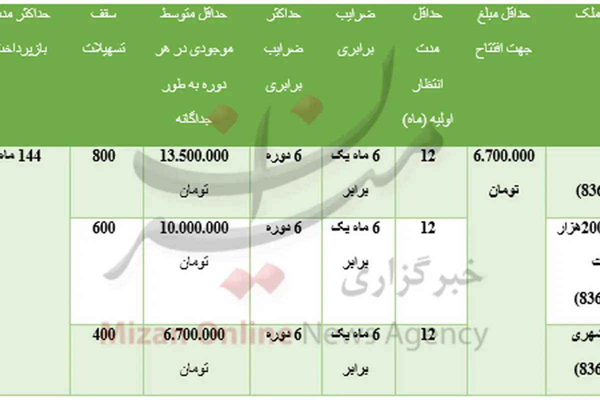 چگونه وام ۸۰ میلیونی مسکن دریافت کنیم؟