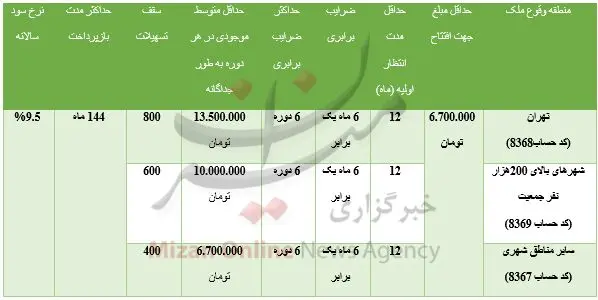 چگونه وام ۸۰ میلیونی مسکن دریافت کنیم؟