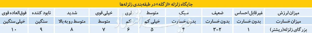 پاسخ به پنج شایعه درباره زلزله غرب کشور
