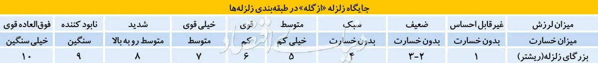 پاسخ به پنج شایعه درباره زلزله غرب کشور