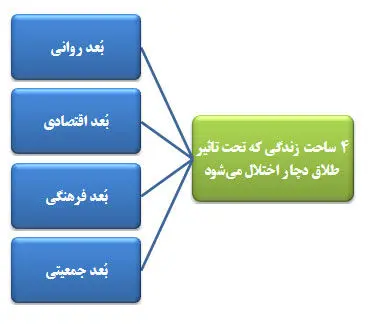 بررسی دلایل افزایش طلاق توافقی
