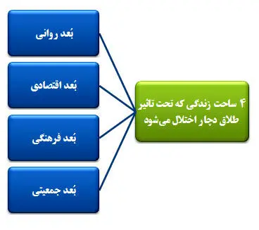 بررسی دلایل افزایش طلاق توافقی