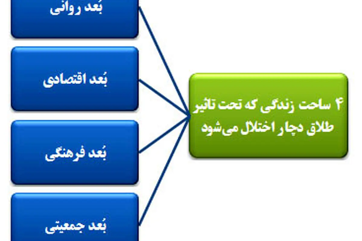 بررسی دلایل افزایش طلاق توافقی
