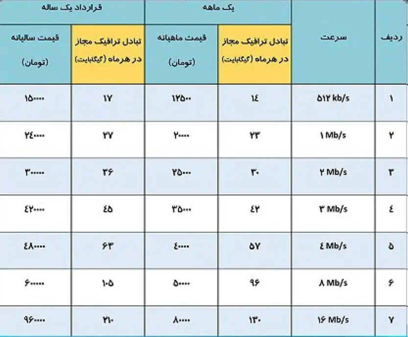 تعرفه‌های جدید اینترنت ثابت مخابرات