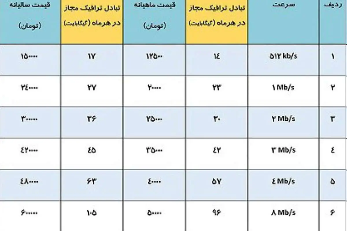تعرفه‌های جدید اینترنت ثابت مخابرات