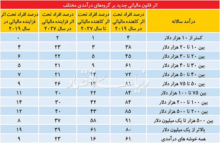سه باج ترامپ به جمهوری‌خواهان