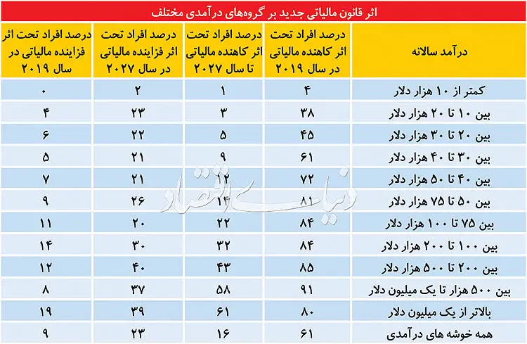 سه باج ترامپ به جمهوری‌خواهان