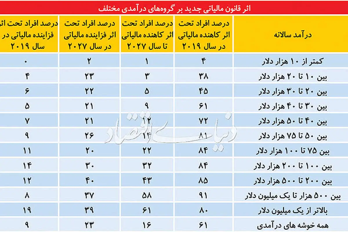 سه باج ترامپ به جمهوری‌خواهان