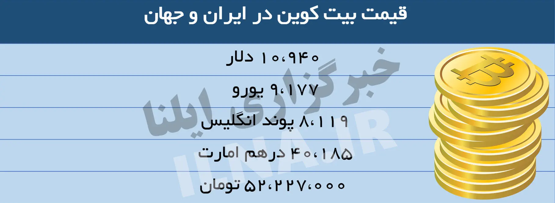قیمت بیت کوین به 52 میلیون تومان رسید