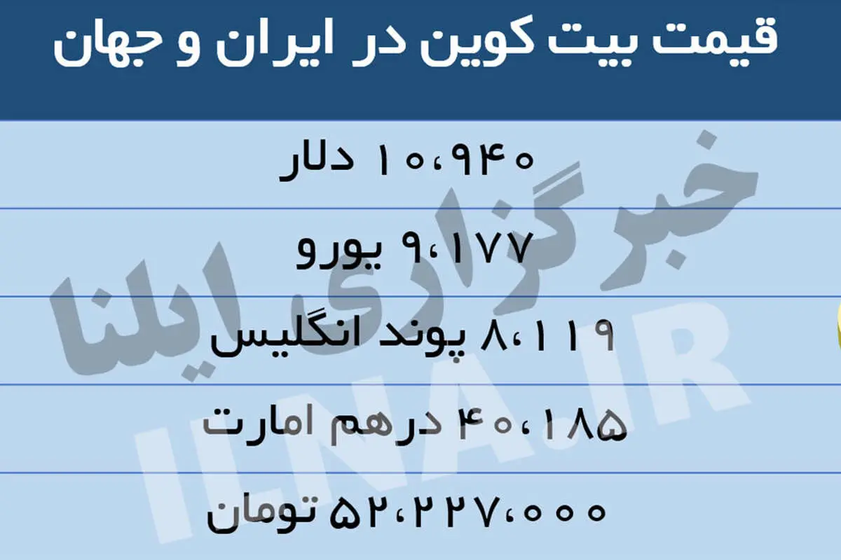 قیمت بیت کوین به 52 میلیون تومان رسید