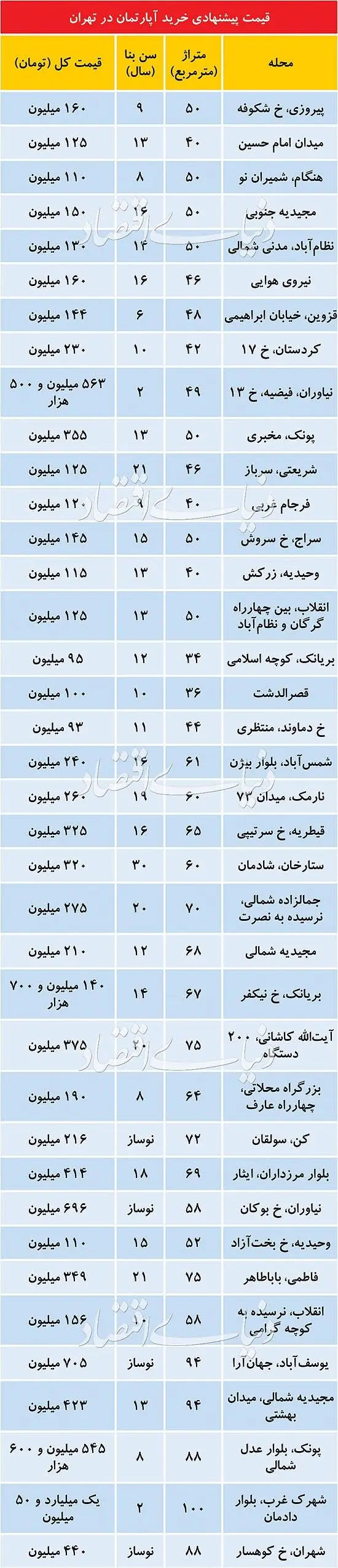 قیمت آپارتمان‌های زیر 100متر در تهران