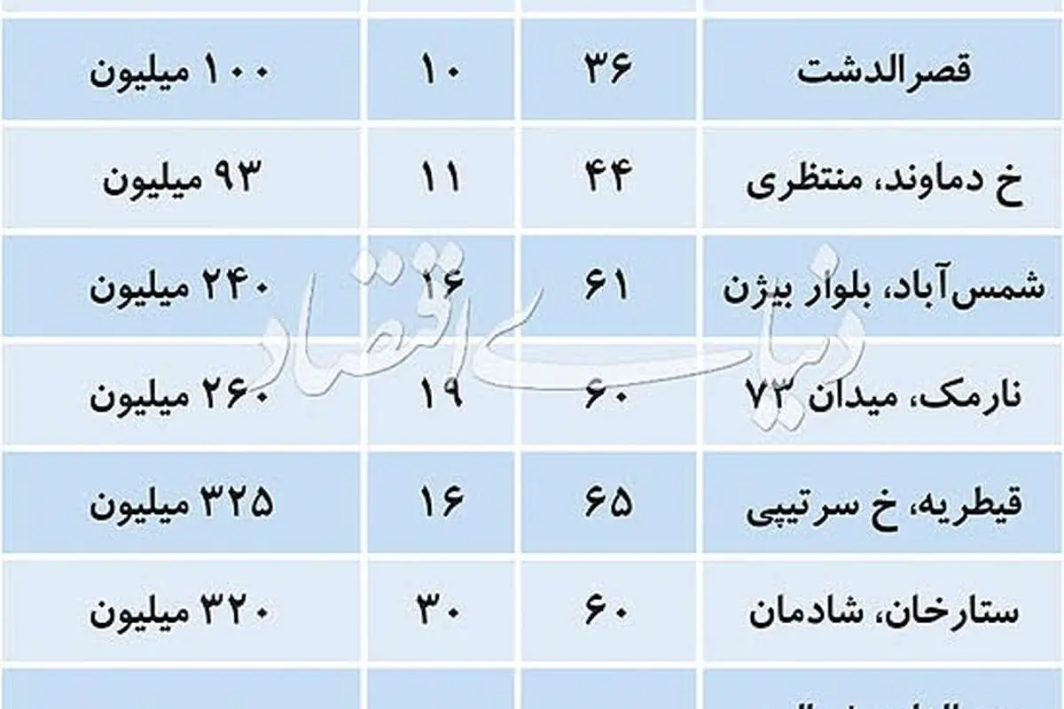 قیمت آپارتمانهای زیر 100متر در تهران