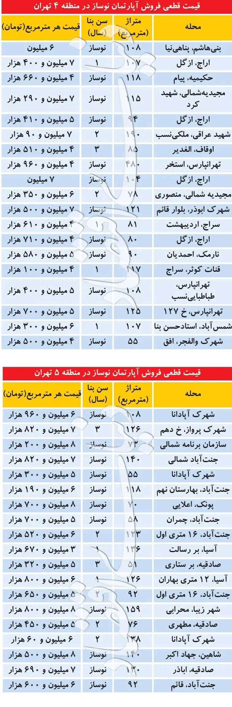 جدیدترین قیمت آپارتمان نوساز در مناطق ۴ و ۵